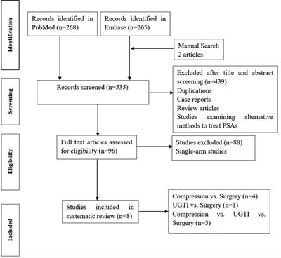 Non-Surgical treatment Versus Surgery for Iatrogenic Femoral Artery Pseudoaneurysms: Systematic Review and Meta-Analysis